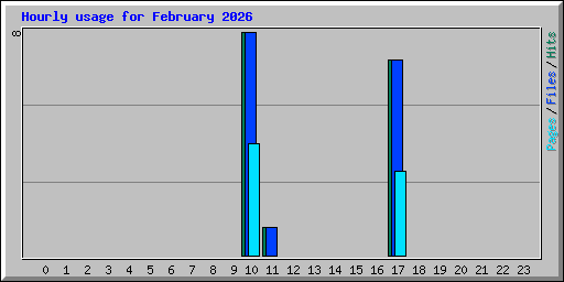 Hourly usage for February 2026