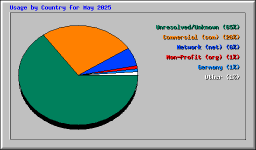 Usage by Country for May 2025
