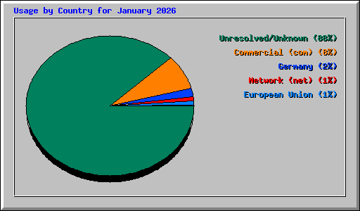 Usage by Country for January 2026