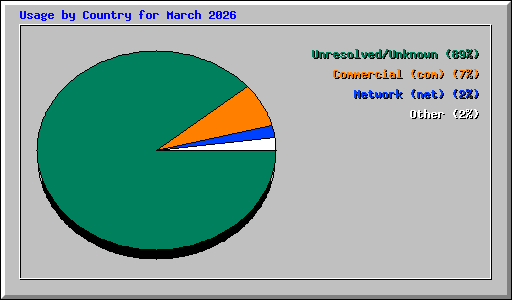 Usage by Country for March 2026