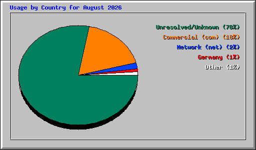Usage by Country for August 2026