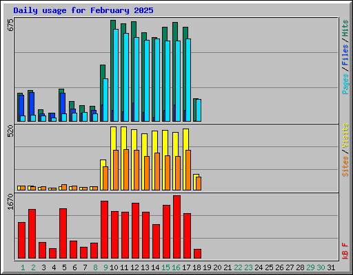 Daily usage for February 2025