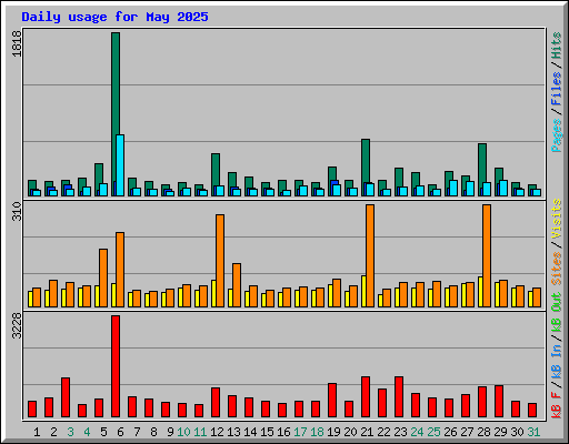 Daily usage for May 2025
