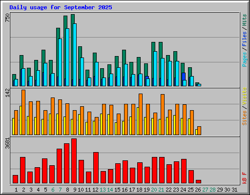 Daily usage for September 2025