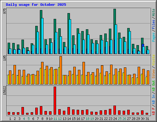 Daily usage for October 2025