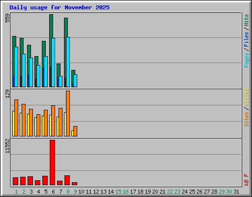 Daily usage for November 2025