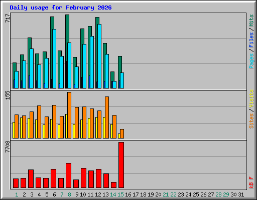 Daily usage for February 2026