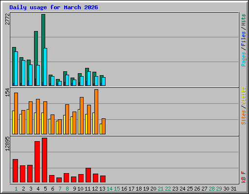 Daily usage for March 2026