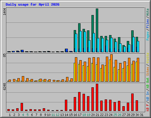 Daily usage for April 2026