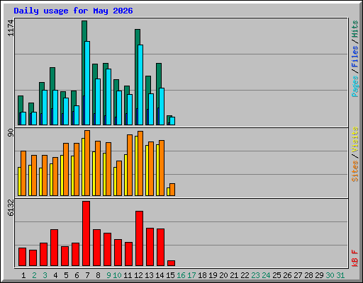 Daily usage for May 2026