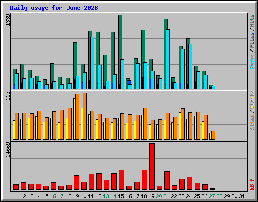Daily usage for June 2026
