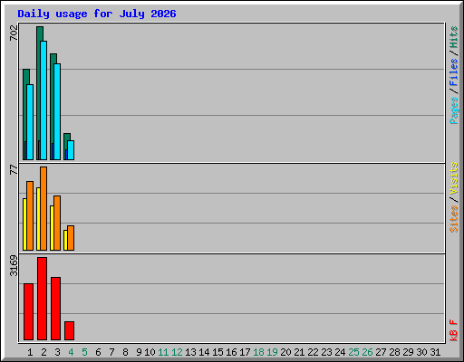 Daily usage for July 2026