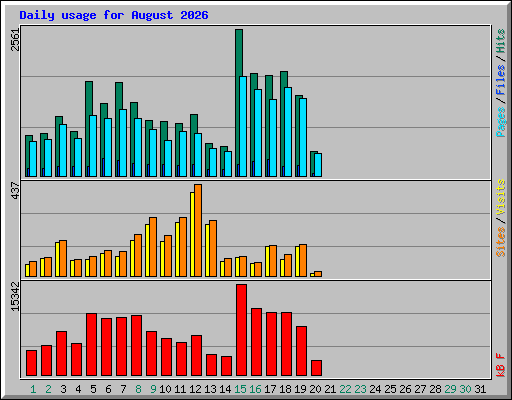 Daily usage for August 2026