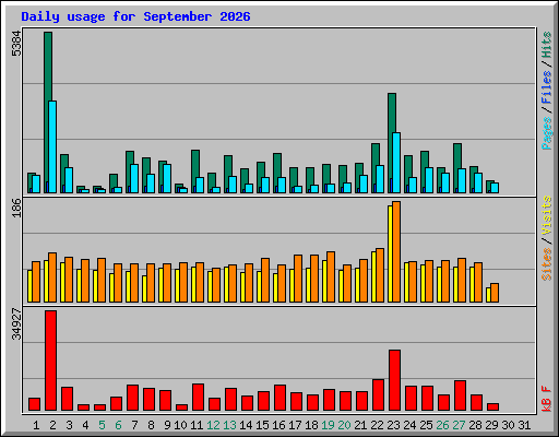 Daily usage for September 2026