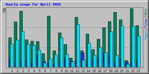 Hourly usage for April 2026