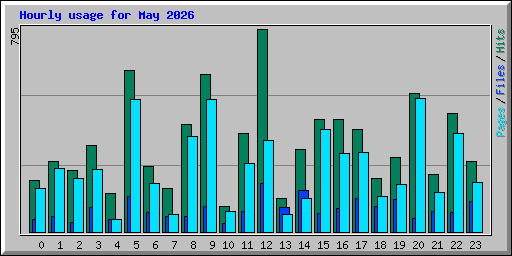 Hourly usage for May 2026