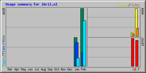 Usage summary for ibril.nl