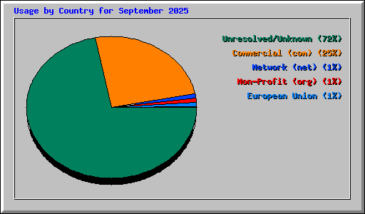 Usage by Country for September 2025