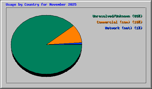 Usage by Country for November 2025