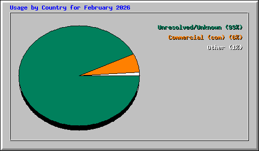 Usage by Country for February 2026