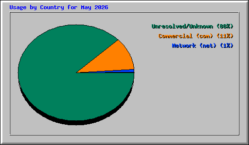 Usage by Country for May 2026