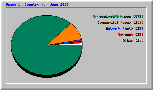 Usage by Country for June 2026