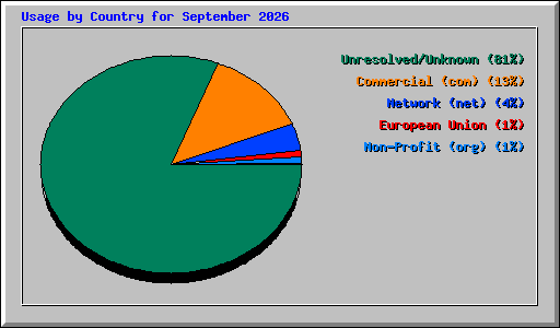 Usage by Country for September 2026