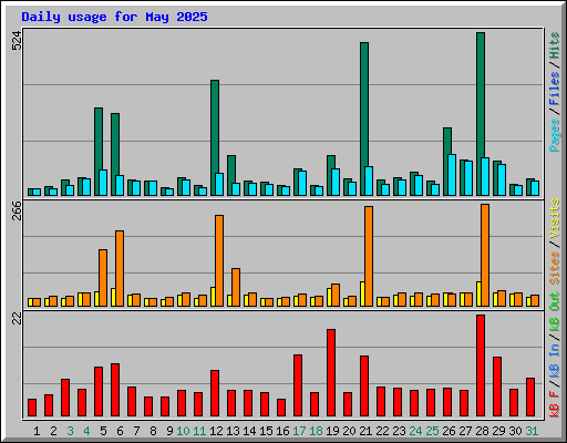 Daily usage for May 2025