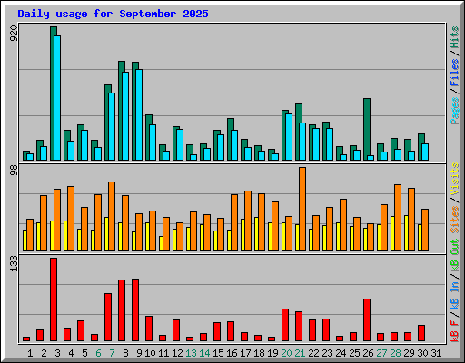 Daily usage for September 2025