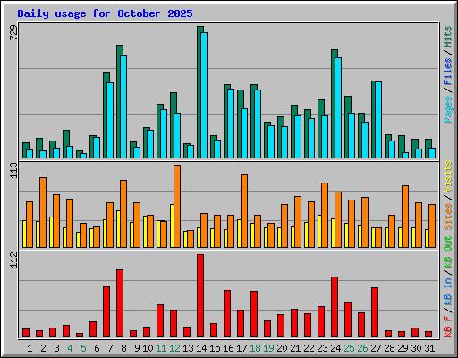 Daily usage for October 2025