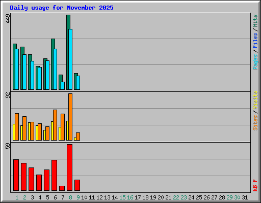 Daily usage for November 2025