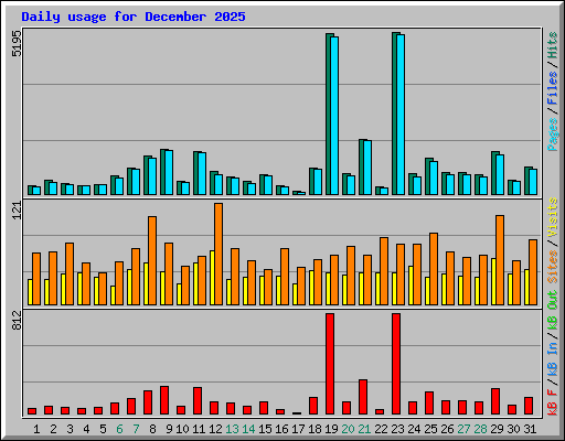 Daily usage for December 2025