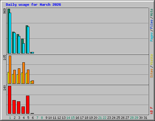 Daily usage for March 2026