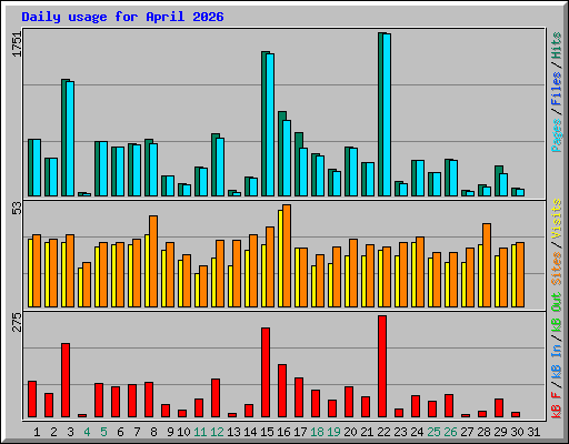 Daily usage for April 2026