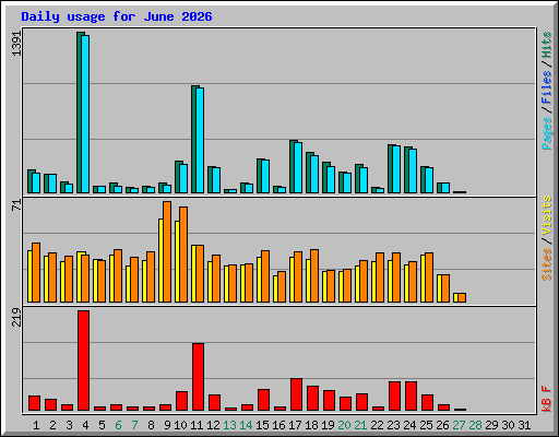 Daily usage for June 2026