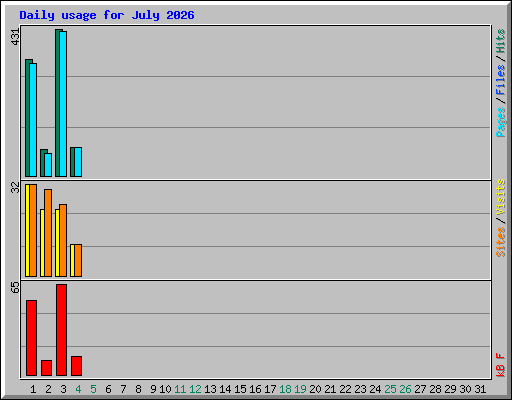Daily usage for July 2026