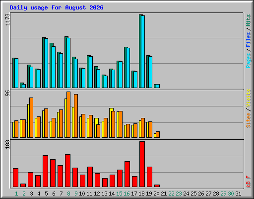 Daily usage for August 2026