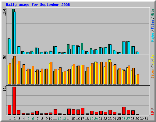 Daily usage for September 2026