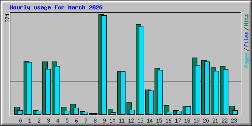 Hourly usage for March 2026