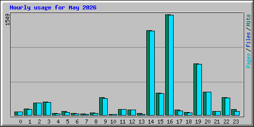 Hourly usage for May 2026