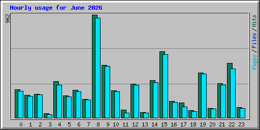 Hourly usage for June 2026
